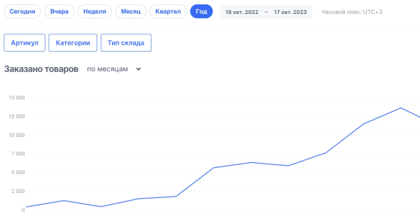 
                    Почему брендам на Wildberries и Ozon не выжить без внешнего маркетинга и рекламы в 2024            
