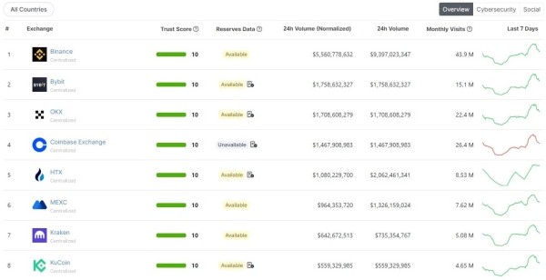 Новички в крипте: выбор правильной крипто биржи для торговли