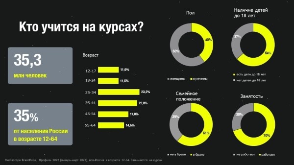 
                    Как продвигают EdTech-продукты в 2023-м: сдаем явки, пароли, каналы и площадки            