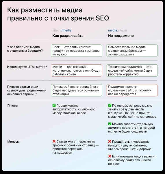 
                    Главное о том, как подружить сайт с блогом или медиа-проектом, при этом не расходуя зря бюджет на поисковое продвижение            