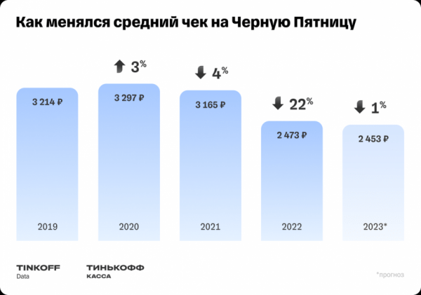Аналитики спрогнозировали рекордное число покупок в «Чёрную пятницу» в этом году Аналитики спрогнозировали рекордное число покупок в «Чёрную пятницу» в этом году