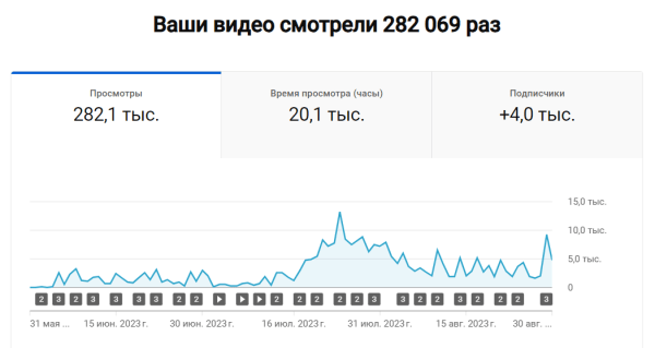 Коммерческий YouTube канал с нуля. 282 000 просмотров и 15 409 переходов на сайты за 3 месяца. 100% органики, 0% рекламы
Коммерческий YouTube канал с нуля. 282 000 просмотров и 15 409 переходов на сайты за 3 месяца. 100% органики, 0% рекламы