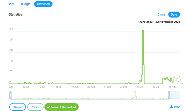 
                    Реклама в Телеграм: Telegram Ads и закуп рекламы в тг-каналах. Разбор результатов на примере ниши инвестиции            