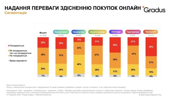 Как активно украинцы тратят деньги в интернете и на что именно? — исследование