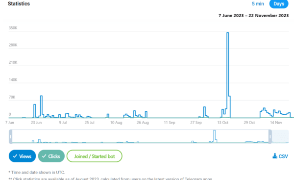 
                    Реклама в Телеграм: Telegram Ads и закуп рекламы в тг-каналах. Разбор результатов на примере ниши инвестиции            