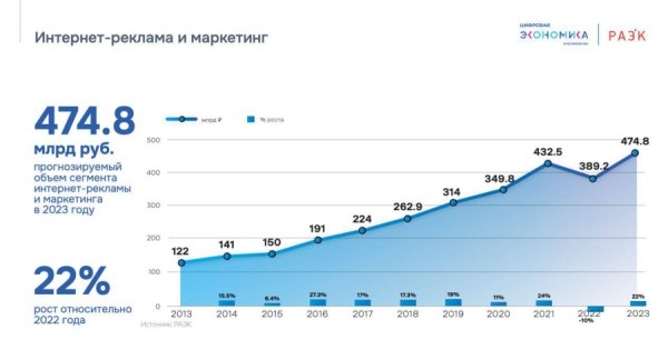 РАЭК: экономика рунета в 2023 году вырастет до 16,4 трлн рублей РАЭК: экономика рунета в 2023 году вырастет до 16,4 трлн рублей
