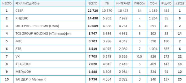 Рекламный бизнес 2023: преодоление кризиса, брендформанс и микроблогеры Рекламный бизнес 2023: преодоление кризиса, брендформанс и микроблогеры