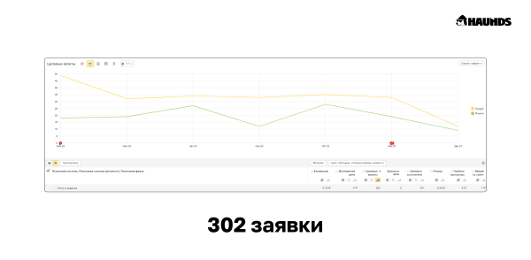 
                    Сэкономили 735 тыс рублей для медицинского центра за счёт SEO-продвижения            