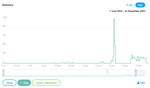 
                    Реклама в Телеграм: Telegram Ads и закуп рекламы в тг-каналах. Разбор результатов на примере ниши инвестиции            