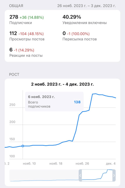 
                    Привлечение подписчиков по 90р на телеграм-канал эксперта по консалтингу. Реклама в телеграм            