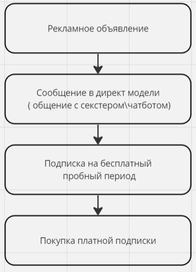 Привлечение фанов на OnlyFans. Кейс-инструкция по привлечению фанов на онлик с помощью таргетированной рекламы в InstFB
Привлечение фанов на OnlyFans. Кейс-инструкция по привлечению фанов на онлик с помощью таргетированной рекламы в InstFB
