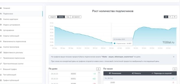 
                    Реклама в Телеграм: Telegram Ads и закуп рекламы в тг-каналах. Разбор результатов на примере ниши инвестиции            