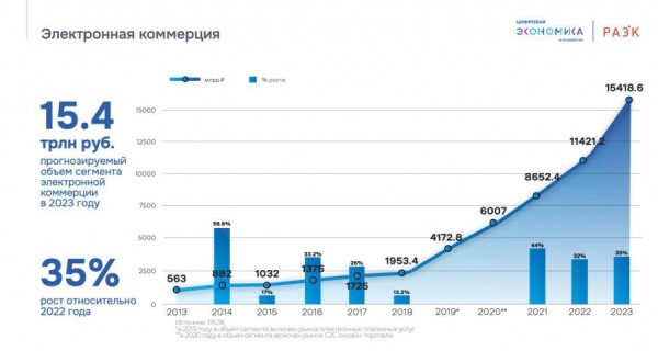 РАЭК: экономика рунета в 2023 году вырастет до 16,4 трлн рублей РАЭК: экономика рунета в 2023 году вырастет до 16,4 трлн рублей