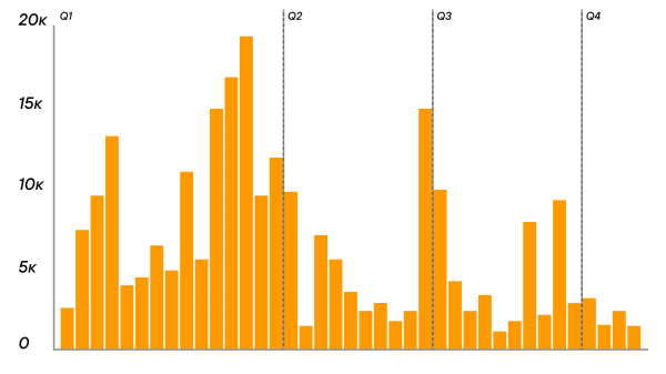 За 2023 год мы написали 39 статей на VC — вот, что из этого вышло
За 2023 год мы написали 39 статей на VC — вот, что из этого вышло