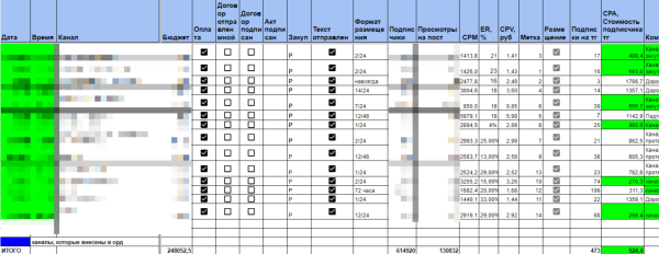 
                    Реклама в Телеграм: Telegram Ads и закуп рекламы в тг-каналах. Разбор результатов на примере ниши инвестиции            