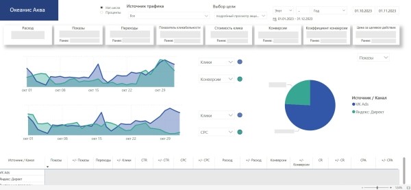 Как мы делали РК для крупнейшего крытого аквапарка в России: кампания в Яндекс.Директ, РСЯ и VK
Как мы делали РК для крупнейшего крытого аквапарка в России: кампания в Яндекс.Директ, РСЯ и VK