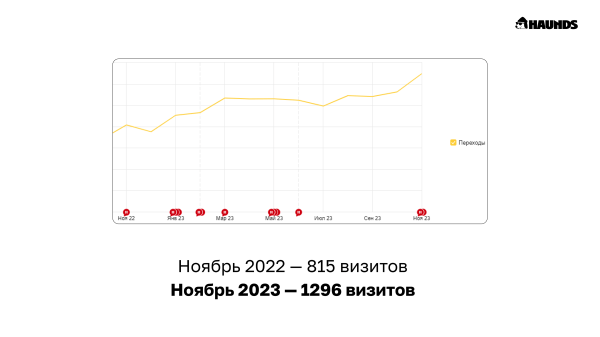 
                    Сэкономили 735 тыс рублей для медицинского центра за счёт SEO-продвижения            