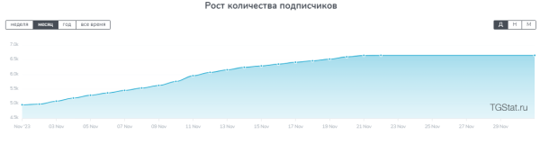
                    Привлечение подписчиков по 90р на телеграм-канал эксперта по консалтингу. Реклама в телеграм            