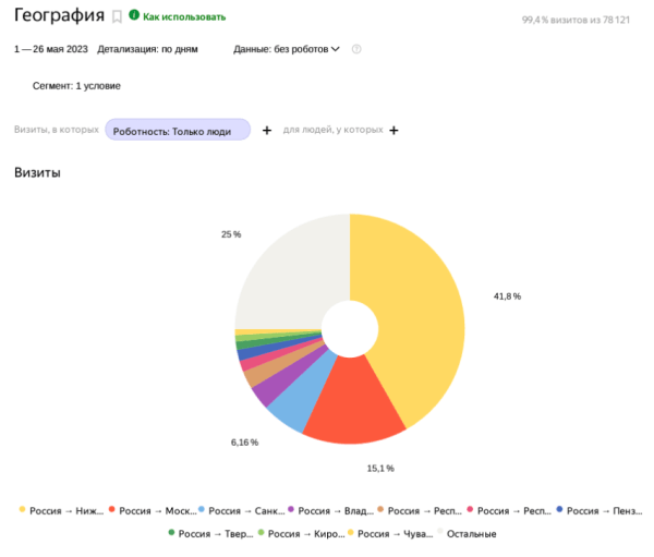 Как мы делали РК для крупнейшего крытого аквапарка в России: кампания в Яндекс.Директ, РСЯ и VK
Как мы делали РК для крупнейшего крытого аквапарка в России: кампания в Яндекс.Директ, РСЯ и VK