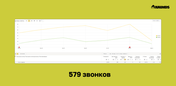 
                    Сэкономили 735 тыс рублей для медицинского центра за счёт SEO-продвижения            