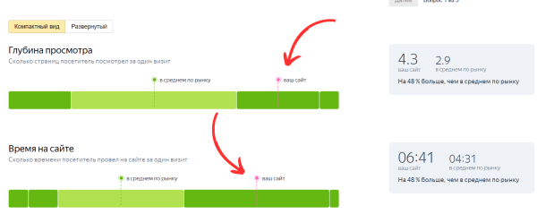 Как определить, что ваш сайт устарел и надо его доработать?
Как определить, что ваш сайт устарел и надо его доработать?