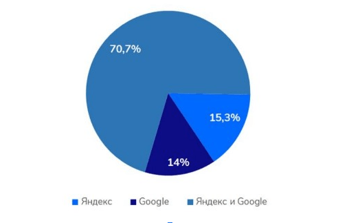 Сайт VS человек. Как с помощью поведения пользователей покорить топ поисковых систем