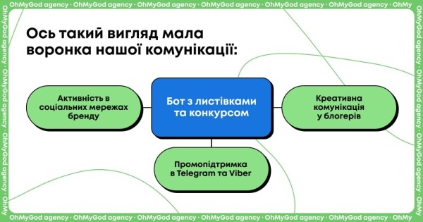 Как мы вернули «Садочок» в украинское медиапространство. Теплая и эффективная коммуникация от ОMG agency Как мы вернули «Садочок» в украинское медиапространство. Теплая и эффективная коммуникация от ОMG agency