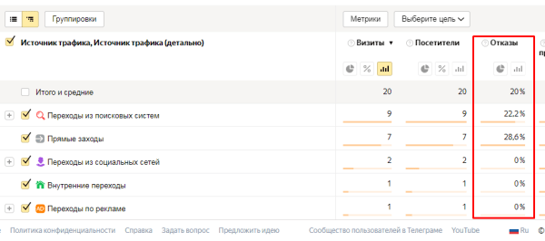 
                    Как снизить процент отказов в РСЯ?            