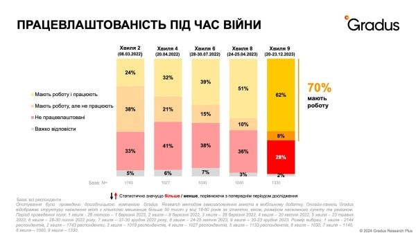 Уровень трудоустроенности вырос втрое, гнев изменился на усталость — исследование Уровень трудоустроенности вырос втрое, гнев изменился на усталость — исследование