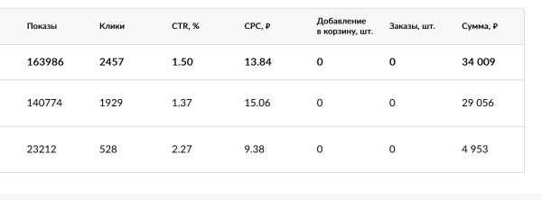 
                    Мой самый честный кейс по продажам товара на WB с помощью внешней рекламы            