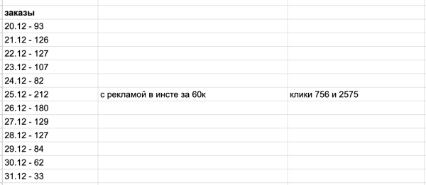 
                    Мой самый честный кейс по продажам товара на WB с помощью внешней рекламы            
