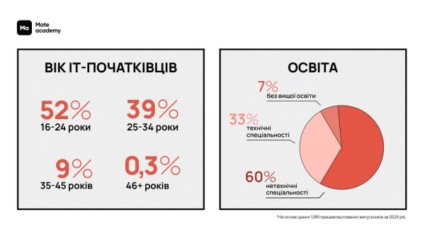 Кому удалось начать ІТ-карьеру в 2023 году? Аналитика Mate academy по junior-айтишникам