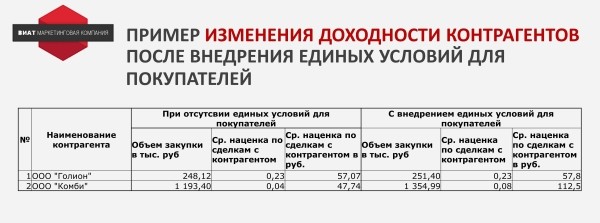 Как новая системы ценообразования, позволила дистрибьютору смазочных материалов увеличить прибыль на 56%?
Как новая системы ценообразования, позволила дистрибьютору смазочных материалов увеличить прибыль на 56%?