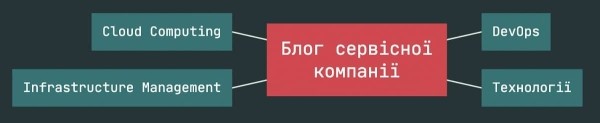Как построить семантическое ядро для блога сервисной компании