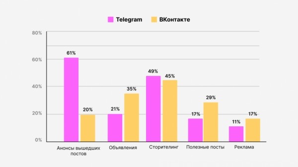 79% SMM-специалистов заметили рост охвата и вовлечённости в Telegram-каналах за счёт сторис 79% SMM-специалистов заметили рост охвата и вовлечённости в Telegram-каналах за счёт сторис