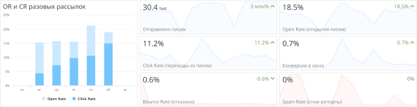 Как бренду одежды получать продажи на 400+ тыс. рублей в месяц с помощью email-маркетинга
Как бренду одежды получать продажи на 400+ тыс. рублей в месяц с помощью email-маркетинга