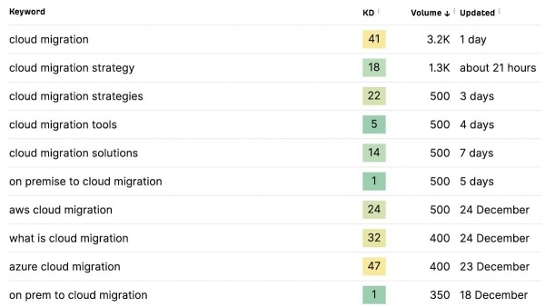 Как построить семантическое ядро для блога сервисной компании