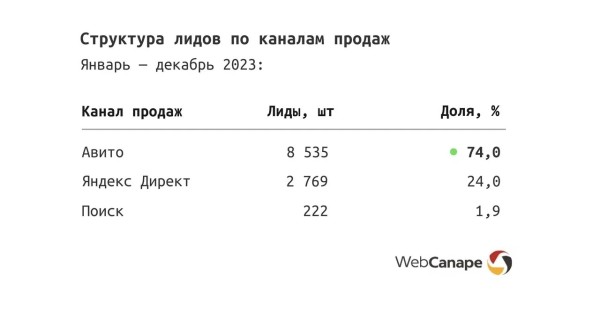 Быстрый старт B2B продаж: разогнали шаблонный сайт до 1500 лидов в месяц!
Быстрый старт B2B продаж: разогнали шаблонный сайт до 1500 лидов в месяц!