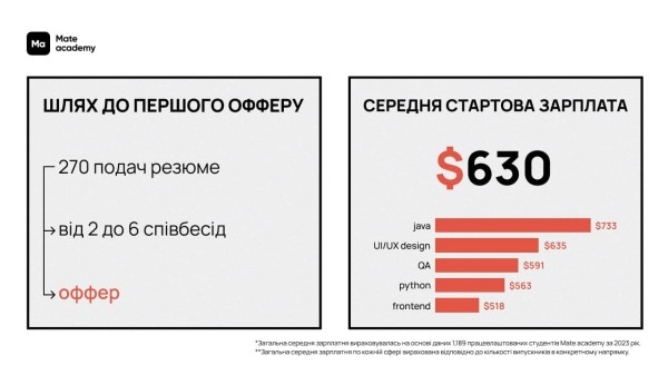 Кому удалось начать ІТ-карьеру в 2023 году? Аналитика Mate academy по junior-айтишникам