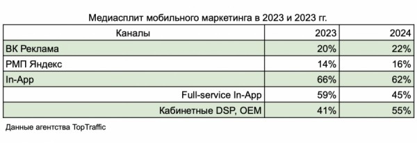 Как продвигать мобильные приложения в 2024