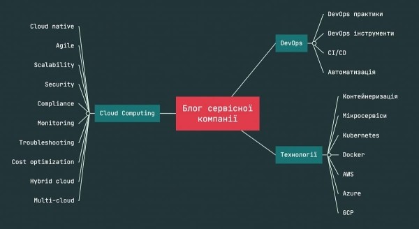 Как построить семантическое ядро для блога сервисной компании