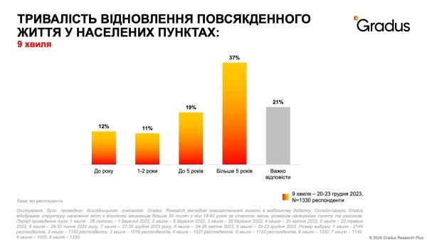 Уровень трудоустроенности вырос втрое, гнев изменился на усталость — исследование Уровень трудоустроенности вырос втрое, гнев изменился на усталость — исследование