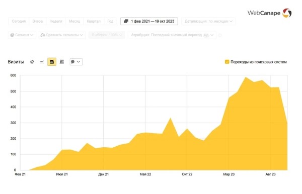 Быстрый старт B2B продаж: разогнали шаблонный сайт до 1500 лидов в месяц!
Быстрый старт B2B продаж: разогнали шаблонный сайт до 1500 лидов в месяц!