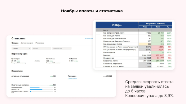 
                    Бизнес с VIN-номерами взлетел на Авито: как клиент Vitamin.tools настроил рекламу и заработал почти 1 000 000 за 4 месяц            