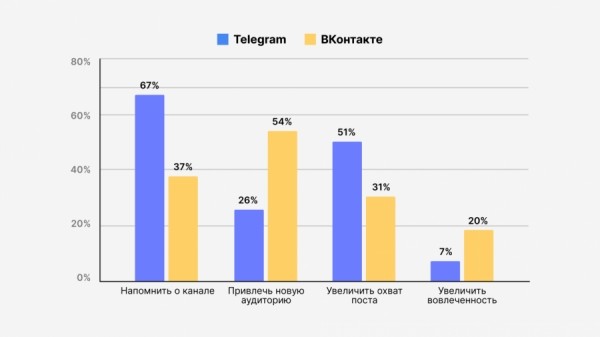 79% SMM-специалистов заметили рост охвата и вовлечённости в Telegram-каналах за счёт сторис 79% SMM-специалистов заметили рост охвата и вовлечённости в Telegram-каналах за счёт сторис