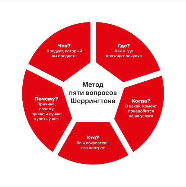 
                    Как уменьшить расходы при формировании рекламного бюджета? Секретные азы сегментации для точного контакта с ЦА            