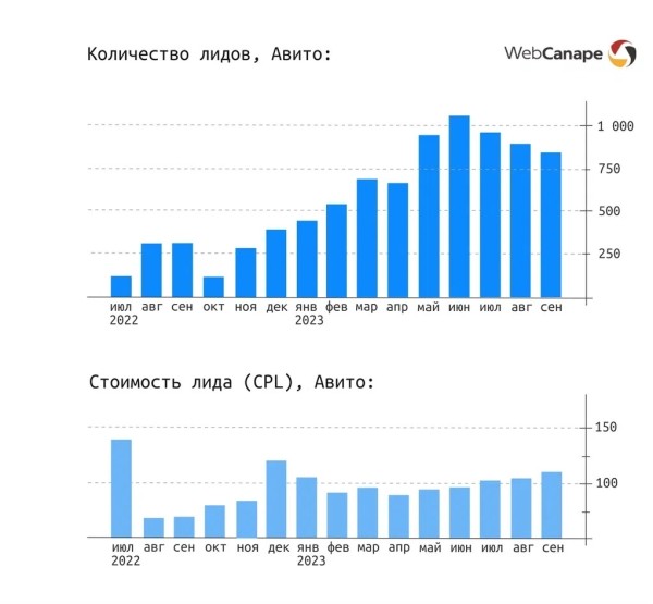 Быстрый старт B2B продаж: разогнали шаблонный сайт до 1500 лидов в месяц!
Быстрый старт B2B продаж: разогнали шаблонный сайт до 1500 лидов в месяц!