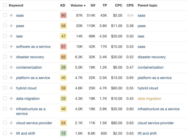 Как построить семантическое ядро для блога сервисной компании