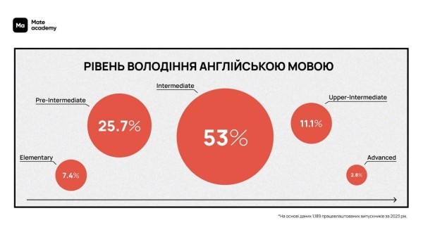 Кому удалось начать ІТ-карьеру в 2023 году? Аналитика Mate academy по junior-айтишникам