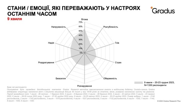Уровень трудоустроенности вырос втрое, гнев изменился на усталость — исследование Уровень трудоустроенности вырос втрое, гнев изменился на усталость — исследование